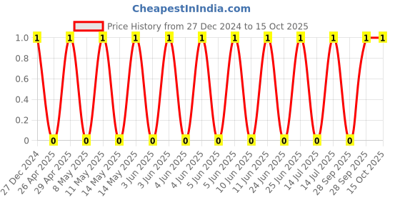 robu.in TCC0805X7R334K500DT-CCTC-SMT ceramic capacitors 0805 X7R 334K(330nF)±10% Rated voltage:50V thickness:0.85mmtape Price History Graph from 27 Dec 2024 to 15 Oct 2025