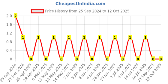 robu.in TCC0805X7R334M250DT-CCTC-SMT ceramic capacitors 0805 X7R 334M(330nF)±20% Rated voltage:25V thickness:0.85mmtape Price History Graph from 25 Sep 2024 to 11 Oct 2025