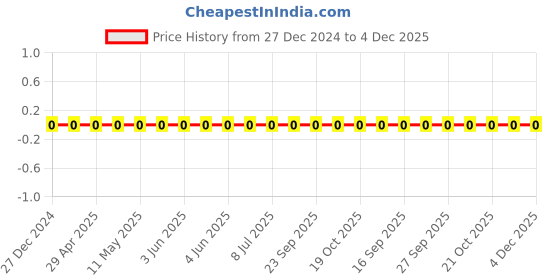 robu.in TCC0805X7R391K500DT-CCTC-SMT ceramic capacitors 0805 X7R 391K(390pF)±10% Rated voltage:50V thickness:0.85mmtape Price History Graph from 27 Dec 2024 to 4 Dec 2025