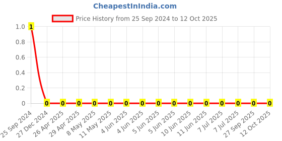 robu.in TCC0805X7R393K500DT-CCTC-SMT ceramic capacitors 0805 X7R 393K(39nF)±10% Rated voltage:50V thickness:0.85mmtape Price History Graph from 25 Sep 2024 to 12 Oct 2025