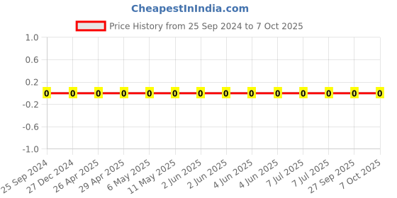 robu.in TCC0805X7R471K101DT-CCTC-SMT ceramic capacitors 0805 X7R 471K(470pF)±10% Rated voltage:100V thickness:0.85mmtape Price History Graph from 25 Sep 2024 to 7 Oct 2025