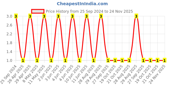 robu.in TCC0805X7R471K251FT-CCTC-SMT ceramic capacitors 0805 X7R 471K(470pF)±10% Rated voltage:250V thickness:1.25mmtape Price History Graph from 25 Sep 2024 to 24 Nov 2025
