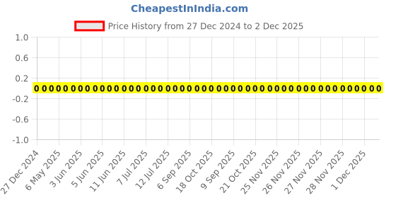 robu.in TCC0805X7R471K500DT-CCTC-SMT ceramic capacitors 0805 X7R 471K(470pF)±10% Rated voltage:50V thickness:0.85mmtape Price History Graph from 27 Dec 2024 to 2 Dec 2025