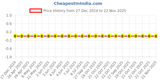 robu.in TCC0805X7R471K501DT-CCTC-SMT ceramic capacitors 0805 X7R 471K(470pF)±10% Rated voltage:500V thickness:0.85mmtape Price History Graph from 27 Dec 2024 to 22 Nov 2025