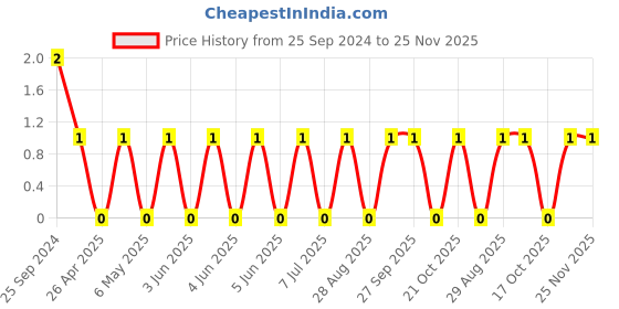 robu.in TCC0805X7R471K501FT-CCTC-SMT ceramic capacitors 0805 X7R 471K(470pF)±10% Rated voltage:500V thickness:1.25mmtape Price History Graph from 25 Sep 2024 to 24 Nov 2025