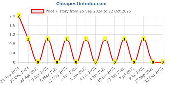 robu.in TCC0805X7R472J500DT-CCTC-SMT ceramic capacitors 0805 X7R 472J(4.7nF)±5.0% Rated voltage:50V thickness:0.85mmtape Price History Graph from 25 Sep 2024 to 11 Oct 2025