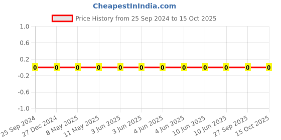 robu.in TCC0805X7R472K101DT-CCTC-SMT ceramic capacitors 0805 X7R 472K(4.7nF)±10% Rated voltage:100V thickness:0.85mmtape Price History Graph from 25 Sep 2024 to 14 Oct 2025