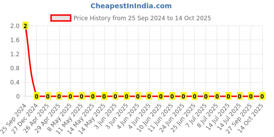robu.in TCC0805X7R472K501DT-CCTC-SMT ceramic capacitors 0805 X7R 472K(4.7nF)±10% Rated voltage:500V thickness:0.85mmtape Price History Graph from 25 Sep 2024 to 13 Oct 2025