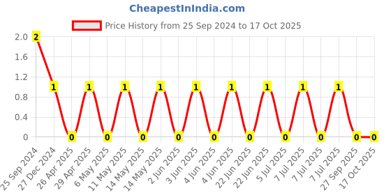 robu.in TCC0805X7R473K101DT-CCTC-SMT ceramic capacitors 0805 X7R 473K(47nF)±10% Rated voltage:100V thickness:0.85mmtape Price History Graph from 25 Sep 2024 to 15 Oct 2025
