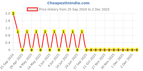 robu.in TCC0805X7R473K251DT-CCTC-SMT ceramic capacitors 0805 X7R 473K(47nF)±10% Rated voltage:250V thickness:0.85mmtape Price History Graph from 25 Sep 2024 to 1 Dec 2025