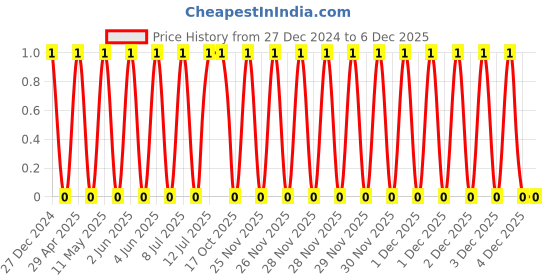 robu.in TCC0805X7R473K251FT-CCTC-SMT ceramic capacitors 0805 X7R 473K(47nF)±10% Rated voltage:250V thickness:1.25mmtape Price History Graph from 27 Dec 2024 to 4 Dec 2025