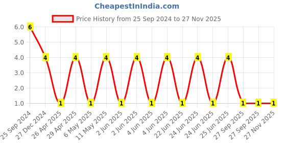 robu.in TCC0805X7R474K101FT-CCTC-SMT ceramic capacitors 0805 X7R 474K(470nF)±10% Rated voltage:100V thickness:1.25mmtape Price History Graph from 25 Sep 2024 to 27 Nov 2025
