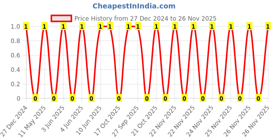 robu.in TCC0805X7R474K500DT-CCTC-SMT ceramic capacitors 0805 X7R 474K(470nF)±10% Rated voltage:50V thickness:0.85mmtape Price History Graph from 27 Dec 2024 to 26 Nov 2025