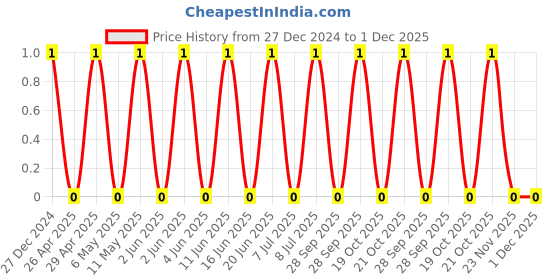 robu.in TCC0805X7R474K500FT-CCTC-SMT ceramic capacitors 0805 X7R 474K(470nF)±10% Rated voltage:50V thickness:1.25mmtape Price History Graph from 27 Dec 2024 to 30 Nov 2025