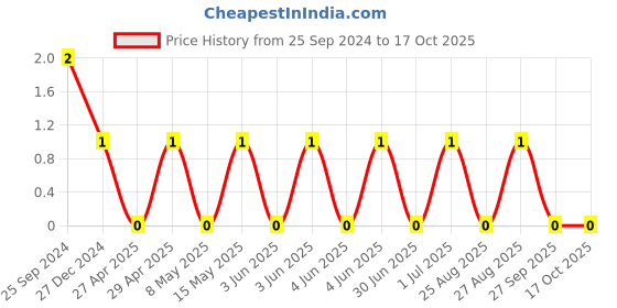 robu.in TCC0805X7R474M250DT-CCTC-SMT ceramic capacitors 0805 X7R 474M(470nF)±20% Rated voltage:25V thickness:0.85mmtape Price History Graph from 25 Sep 2024 to 17 Oct 2025