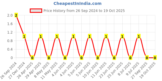 robu.in TCC0805X7R474M500DT-CCTC-SMT ceramic capacitors 0805 X7R 474M(470nF)±20% Rated voltage:50V thickness:0.85mmtape Price History Graph from 26 Sep 2024 to 17 Oct 2025