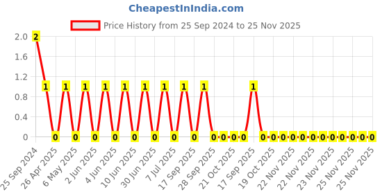 robu.in TCC0805X7R474M500FT-CCTC-SMT ceramic capacitors 0805 X7R 474M(470nF)±20% Rated voltage:50V thickness:1.25mmtape Price History Graph from 25 Sep 2024 to 25 Nov 2025