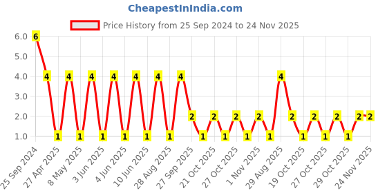 robu.in TCC0805X7R475K250FT-CCTC-SMT ceramic capacitors 0805 X7R 475K(4.7µF)±10% Rated voltage:25V thickness:1.25mmtape Price History Graph from 25 Sep 2024 to 24 Nov 2025