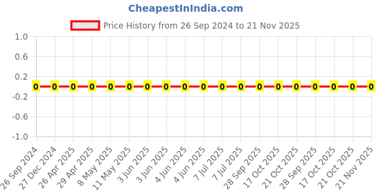robu.in TCC0805X7R512K500DT-CCTC-SMT ceramic capacitors 0805 X7R 512K(5.1nF)±10% Rated voltage:50V thickness:0.85mmtape Price History Graph from 26 Sep 2024 to 21 Nov 2025
