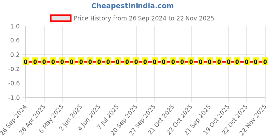 robu.in TCC0805X7R561K251DT-CCTC-SMT ceramic capacitors 0805 X7R 561K(560pF)±10% Rated voltage:250V thickness:0.85mmtape Price History Graph from 26 Sep 2024 to 22 Nov 2025