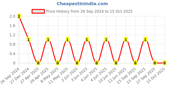 robu.in TCC0805X7R562K101DT-CCTC-SMT ceramic capacitors 0805 X7R 562K(5.6nF)±10% Rated voltage:100V thickness:0.85mmtape Price History Graph from 26 Sep 2024 to 15 Oct 2025