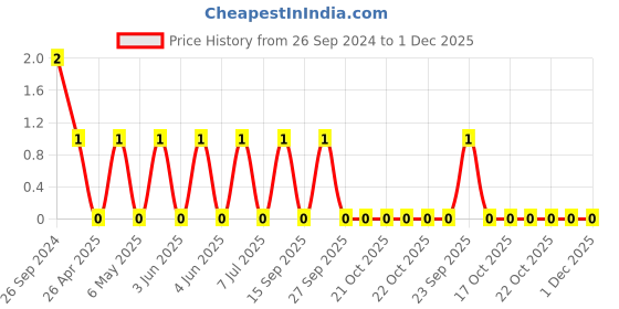 robu.in TCC0805X7R562K251DT-CCTC-SMT ceramic capacitors 0805 X7R 562K(5.6nF)±10% Rated voltage:250V thickness:0.85mmtape Price History Graph from 26 Sep 2024 to 1 Dec 2025