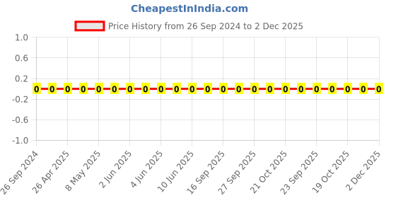 robu.in TCC0805X7R562K500DT-CCTC-SMT ceramic capacitors 0805 X7R 562K(5.6nF)±10% Rated voltage:50V thickness:0.85mmtape Price History Graph from 26 Sep 2024 to 2 Dec 2025