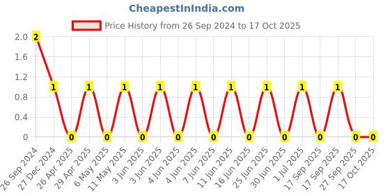 robu.in TCC0805X7R563K500DT-CCTC-SMT ceramic capacitors 0805 X7R 563K(56nF)±10% Rated voltage:50V thickness:0.85mmtape Price History Graph from 26 Sep 2024 to 17 Oct 2025