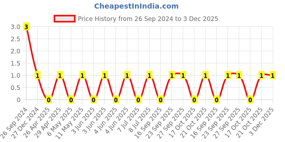 robu.in TCC0805X7R564K500DT-CCTC-SMT ceramic capacitors 0805 X7R 564K(560nF)±10% Rated voltage:50V thickness:0.85mmtape Price History Graph from 26 Sep 2024 to 3 Dec 2025