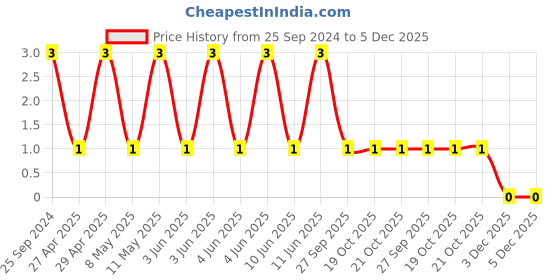 robu.in TCC0805X7R564K500FT-CCTC-SMT ceramic capacitors 0805 X7R 564K(560nF)±10% Rated voltage:50V thickness:1.25mmtape Price History Graph from 25 Sep 2024 to 3 Dec 2025