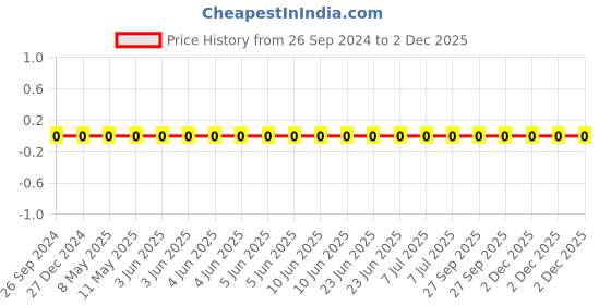robu.in TCC0805X7R681K101DT-CCTC-SMT ceramic capacitors 0805 X7R 681K(680pF)±10% Rated voltage:100V thickness:0.85mmtape Price History Graph from 26 Sep 2024 to 2 Dec 2025