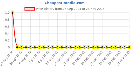 robu.in TCC0805X7R681K201DT-CCTC-SMT ceramic capacitors 0805 X7R 681K(680pF)±10% Rated voltage:200V thickness:0.85mmtape Price History Graph from 26 Sep 2024 to 24 Nov 2025