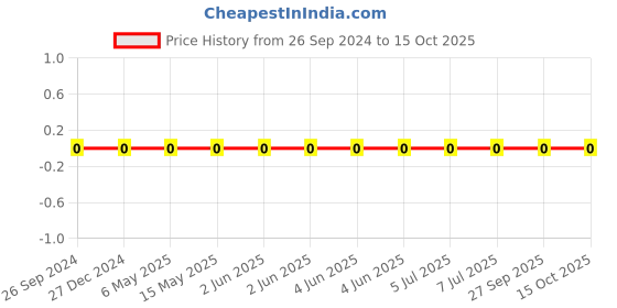 robu.in TCC0805X7R681M500DT-CCTC-SMT ceramic capacitors 0805 X7R 681M(680pF)±20% Rated voltage:50V thickness:0.85mmtape Price History Graph from 26 Sep 2024 to 14 Oct 2025