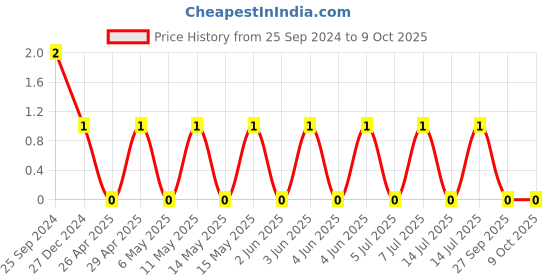 robu.in TCC0805X7R683K500DT-CCTC-SMT ceramic capacitors 0805 X7R 683K(68nF)±10% Rated voltage:50V thickness:0.85mmtape Price History Graph from 25 Sep 2024 to 9 Oct 2025