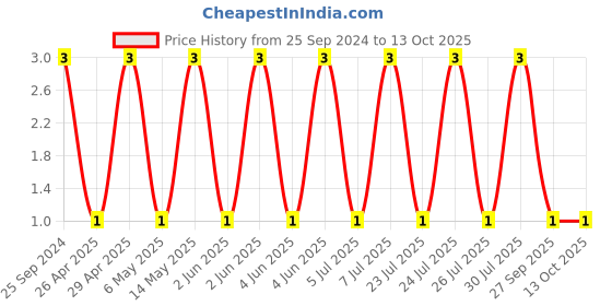 robu.in TCC0805X7R684K500DT-CCTC-SMT ceramic capacitors 0805 X7R 684K(680nF)±10% Rated voltage:50V thickness:0.85mmtape Price History Graph from 25 Sep 2024 to 13 Oct 2025