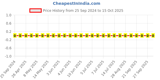 robu.in TCC0805X7R821K500DT-CCTC-SMT ceramic capacitors 0805 X7R 821K(820pF)±10% Rated voltage:50V thickness:0.85mmtape Price History Graph from 25 Sep 2024 to 15 Oct 2025