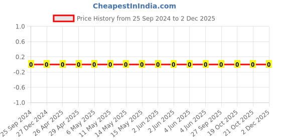 robu.in TCC0805X7R822K500DT-CCTC-SMT ceramic capacitors 0805 X7R 822K(8.2nF)±10% Rated voltage:50V thickness:0.85mmtape Price History Graph from 25 Sep 2024 to 2 Dec 2025