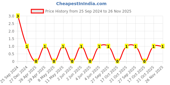 robu.in TCC0805X7R824K500DT-CCTC-SMT ceramic capacitors 0805 X7R 824K(820nF)±10% Rated voltage:50V thickness:0.85mmtape Price History Graph from 25 Sep 2024 to 26 Nov 2025