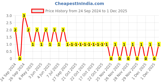 robu.in TCC1206COG100J102ET-CCTC-SMT ceramic capacitors 1206 COG 100J(10pF)±5.0% Rated voltage:1000V thickness:1.00mm tape Price History Graph from 24 Sep 2024 to 1 Dec 2025