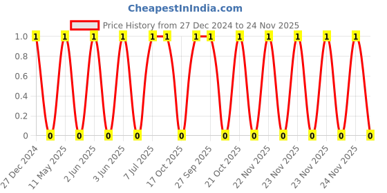 robu.in TCC1206COG100J500DT-CCTC-SMT ceramic capacitors 1206 COG 100J(10pF)±5.0% Rated voltage:50V thickness:0.85mm tape Price History Graph from 27 Dec 2024 to 24 Nov 2025