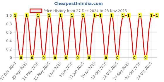 robu.in TCC1206COG101J101DT-CCTC-SMT ceramic capacitors 1206 COG 101J(100pF)±5.0% Rated voltage:100V thickness:0.85mm tape Price History Graph from 27 Dec 2024 to 23 Nov 2025