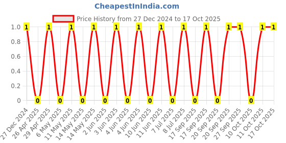 robu.in TCC1206COG101J102DT-CCTC-SMT ceramic capacitors 1206 COG 101J(100pF)±5.0% Rated voltage:1000V thickness:0.85mm tape Price History Graph from 27 Dec 2024 to 17 Oct 2025