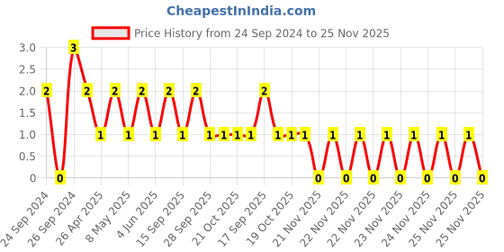 robu.in TCC1206COG101J102ET-CCTC-SMT ceramic capacitors 1206 COG 101J(100pF)±5.0% Rated voltage:1000V thickness:1.00mm tape Price History Graph from 24 Sep 2024 to 25 Nov 2025