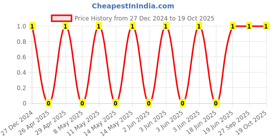 robu.in TCC1206COG101J202DT-CCTC-SMT ceramic capacitors 1206 COG 101J(100pF)±5.0% Rated voltage:2000V thickness:0.85mm tape Price History Graph from 27 Dec 2024 to 17 Oct 2025
