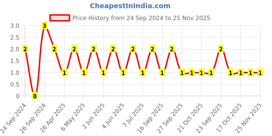 robu.in TCC1206COG101J202ET-CCTC-SMT ceramic capacitors 1206 COG 101J(100pF)±5.0% Rated voltage:2000V thickness:1.00mm tape Price History Graph from 24 Sep 2024 to 25 Nov 2025