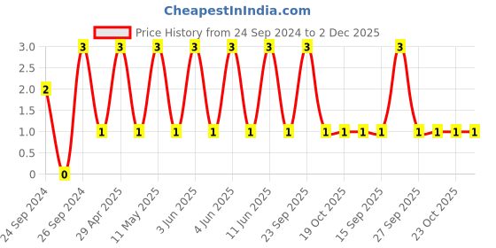 robu.in TCC1206COG101J202FT-CCTC-SMT ceramic capacitors 1206 COG 101J(100pF)±5.0% Rated voltage:2000V thickness:1.25mm tape Price History Graph from 24 Sep 2024 to 1 Dec 2025