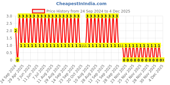 robu.in TCC1206COG102J500DT-CCTC-SMT ceramic capacitors 1206 COG 102J(1000pF)±5.0% Rated voltage:50V thickness:0.85mm tape Price History Graph from 24 Sep 2024 to 4 Dec 2025