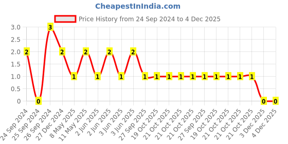 robu.in TCC1206COG120J202ET-CCTC-SMT ceramic capacitors 1206 COG 120J(12pF)±5.0% Rated voltage:2000V thickness:1.00mm tape Price History Graph from 24 Sep 2024 to 3 Dec 2025