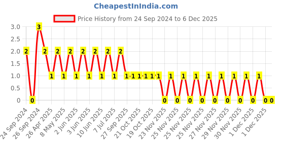 robu.in TCC1206COG121J500DT-CCTC-SMT ceramic capacitors 1206 COG 121J(120pF)±5.0% Rated voltage:50V thickness:0.85mm tape Price History Graph from 24 Sep 2024 to 5 Dec 2025