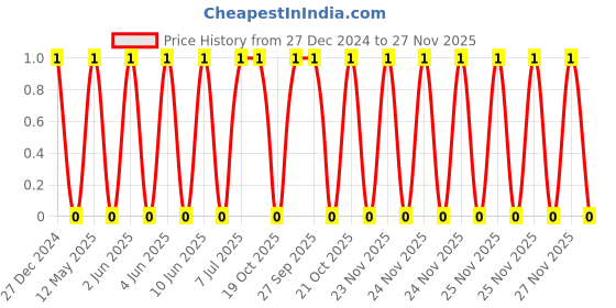 robu.in TCC1206COG150J500DT-CCTC-SMT ceramic capacitors 1206 COG 150J(15pF)±5.0% Rated voltage:50V thickness:0.85mm tape Price History Graph from 27 Dec 2024 to 26 Nov 2025